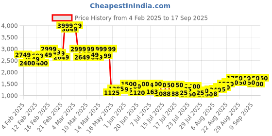 ajio.com the bear house Men Ribbed Regular Fit Bomber Jacket the bear house Price History Graph from 4 Feb 2025 to 17 Sep 2025