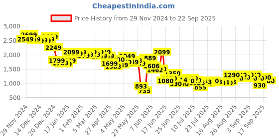 ajio.com the bear house Men Sandals with Synthetic Upper the bear house Price History Graph from 29 Nov 2024 to 22 Sep 2025