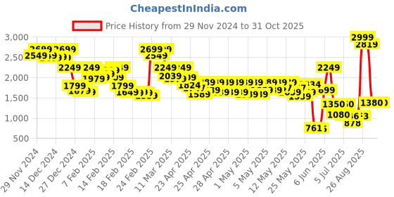 ajio.com the bear house Men Sandals with Synthetic Upper the bear house Price History Graph from 29 Nov 2024 to 31 Oct 2025