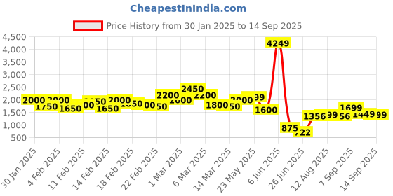 ajio.com the bear house Men Self-design Jacket the bear house Price History Graph from 30 Jan 2025 to 14 Sep 2025