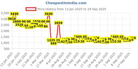 ajio.com the bear house Men Self-design Jacket the bear house Price History Graph from 13 Jan 2025 to 19 Sep 2025