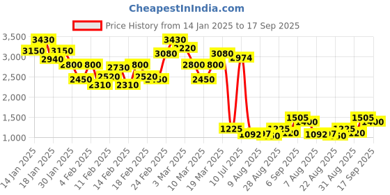 ajio.com the bear house Men Self-design Jacket the bear house Price History Graph from 14 Jan 2025 to 17 Sep 2025
