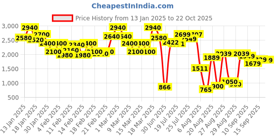 ajio.com the bear house Men Self-design Jacket the bear house Price History Graph from 13 Jan 2025 to 22 Oct 2025