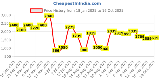ajio.com the bear house Men Self-design Jacket the bear house Price History Graph from 18 Jan 2025 to 16 Oct 2025