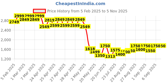 ajio.com the bear house Men Self-design Jacket the bear house Price History Graph from 5 Feb 2025 to 5 Nov 2025