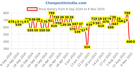ajio.com the bear house Men Silver Plated Long Chain the bear house Price History Graph from 8 Sep 2024 to 6 Nov 2025