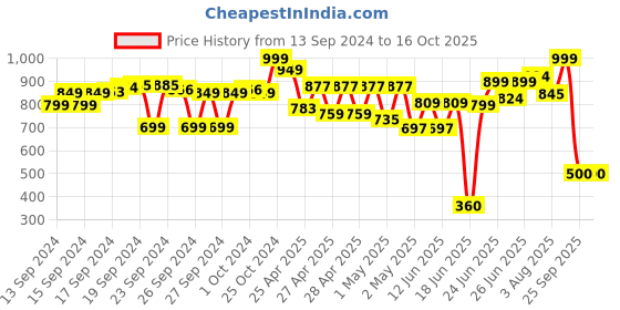 ajio.com the bear house Men Silver Plated Long Chain the bear house Price History Graph from 13 Sep 2024 to 16 Oct 2025