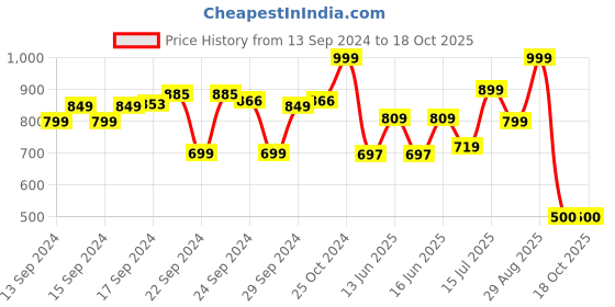 ajio.com the bear house Men Silver Plated Long Chain the bear house Price History Graph from 13 Sep 2024 to 18 Oct 2025