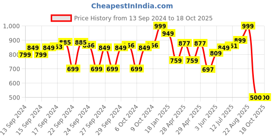 ajio.com the bear house Men Silver Plated Long Chain the bear house Price History Graph from 13 Sep 2024 to 18 Oct 2025
