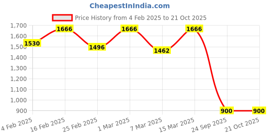 ajio.com the bear house Men Single-Pleated Slim Fit Trousers the bear house Price History Graph from 4 Feb 2025 to 20 Oct 2025
