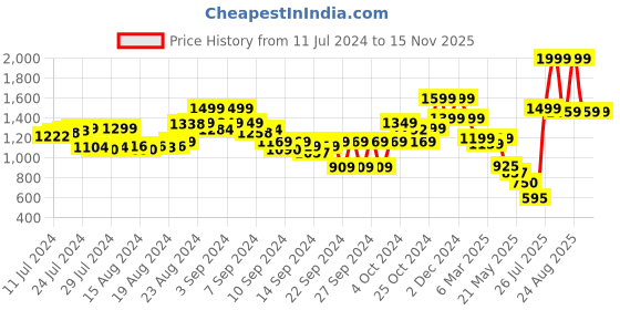 ajio.com the bear house Men Slim Belt with Metal Buckle Closure the bear house Price History Graph from 11 Jul 2024 to 15 Nov 2025