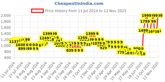 ajio.com the bear house Men Slim Belt with Tang Buckle Closure the bear house Price History Graph from 11 Jul 2024 to 12 Nov 2025