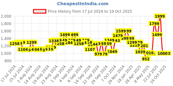 ajio.com the bear house Men Slim Belt with Tang Buckle Closure the bear house Price History Graph from 17 Jul 2024 to 18 Oct 2025