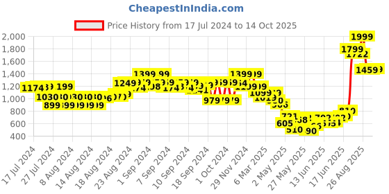 ajio.com the bear house Men Slim Belt with Tang Buckle Closure the bear house Price History Graph from 17 Jul 2024 to 14 Oct 2025