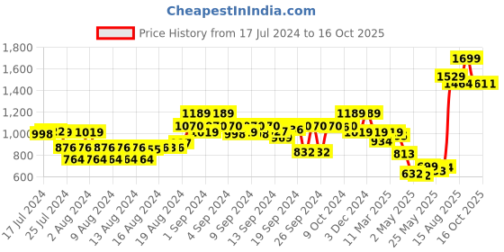 ajio.com the bear house Men Slim Belt with Tang Buckle Closure the bear house Price History Graph from 17 Jul 2024 to 16 Oct 2025