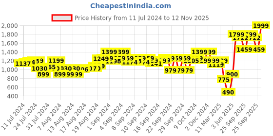 ajio.com the bear house Men Slim Belt with Tang Buckle Closure the bear house Price History Graph from 11 Jul 2024 to 12 Nov 2025