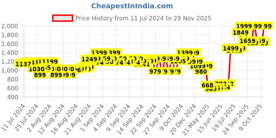 ajio.com the bear house Men Slim Belt with Tang Buckle Closure the bear house Price History Graph from 11 Jul 2024 to 29 Nov 2025