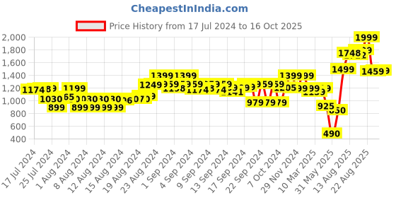 ajio.com the bear house Men Slim Belt with Tang Buckle Closure the bear house Price History Graph from 17 Jul 2024 to 16 Oct 2025