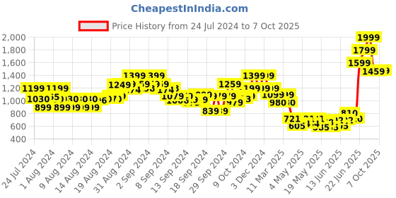 ajio.com the bear house Men Slim Belt with Tang Buckle Closure the bear house Price History Graph from 24 Jul 2024 to 7 Oct 2025
