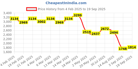 ajio.com the bear house Men Slim Fit Cargo Pants the bear house Price History Graph from 4 Feb 2025 to 19 Sep 2025