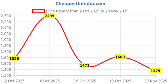 ajio.com the bear house Men Slim Fit Flat-Front Trousers the bear house Price History Graph from 2 Oct 2025 to 20 Nov 2025