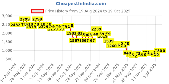 ajio.com the bear house Men Slim Fit Pants with Insert Pockets the bear house Price History Graph from 19 Aug 2024 to 18 Oct 2025