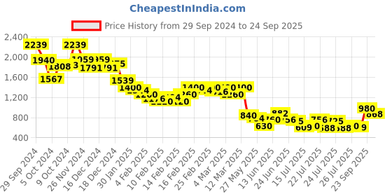 ajio.com the bear house Men Slim Fit Pants with Insert Pockets the bear house Price History Graph from 29 Sep 2024 to 24 Sep 2025