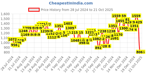 ajio.com the bear house Men Slim Fit Polo T-Shirt the bear house Price History Graph from 28 Jul 2024 to 21 Oct 2025