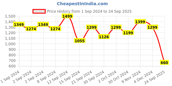 ajio.com the bear house Men Slim Fit Polo T-Shirt the bear house Price History Graph from 1 Sep 2024 to 24 Sep 2025