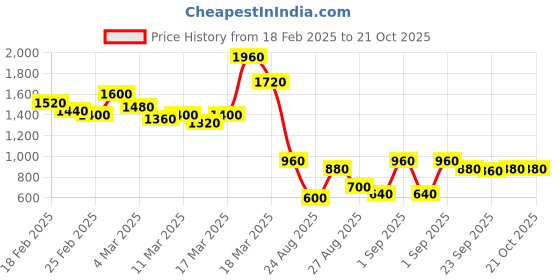 ajio.com the bear house Men Slim Fit Polo T-shirt the bear house Price History Graph from 18 Feb 2025 to 21 Oct 2025