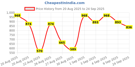 ajio.com the bear house Men Slim Fit Polo T-shirt the bear house Price History Graph from 20 Aug 2025 to 24 Sep 2025