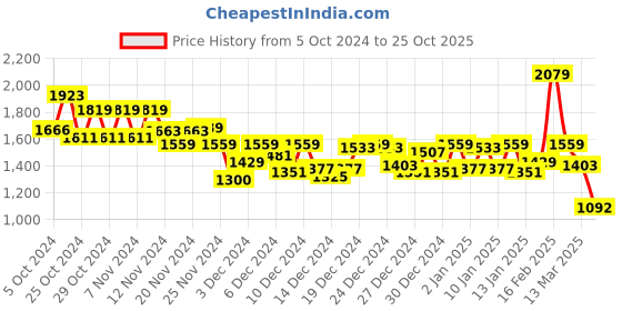 ajio.com the bear house Men Slim Fit Shirt the bear house Price History Graph from 5 Oct 2024 to 25 Oct 2025