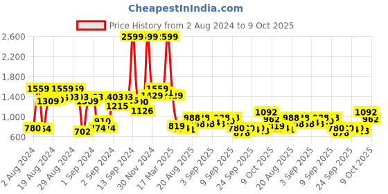 ajio.com the bear house Men Slim Fit Shirt with Button-Down Collar the bear house Price History Graph from 2 Aug 2024 to 9 Oct 2025