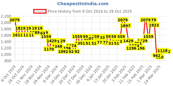ajio.com the bear house Men Slim Fit Shirt with Button-Down Collar the bear house Price History Graph from 9 Oct 2024 to 29 Oct 2025