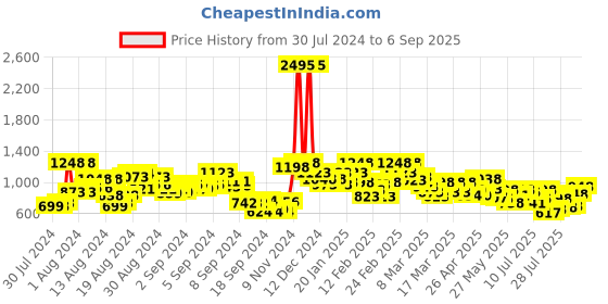 ajio.com the bear house Men Slim Fit Shirt with Patch Pocket the bear house Price History Graph from 30 Jul 2024 to 6 Sep 2025