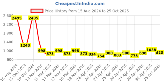 ajio.com the bear house Men Slim Fit Shirt with Patch Pocket the bear house Price History Graph from 15 Aug 2024 to 25 Oct 2025