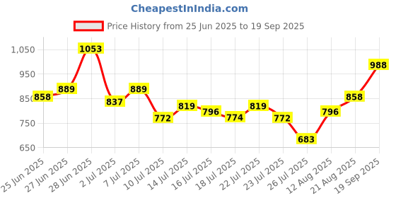 ajio.com the bear house Men Slim Fit Shirt with Spread Collar the bear house Price History Graph from 25 Jun 2025 to 19 Sep 2025