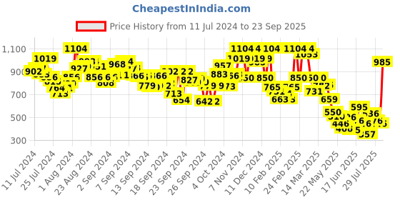 ajio.com the bear house Men Slim Fit Shorts with Insert Pockets the bear house Price History Graph from 11 Jul 2024 to 23 Sep 2025