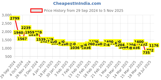 ajio.com the bear house Men Slim Fit Trousers the bear house Price History Graph from 29 Sep 2024 to 5 Nov 2025