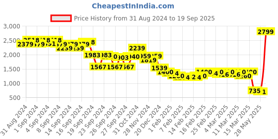 ajio.com the bear house Men Slim Fit Trousers with Slip Pockets the bear house Price History Graph from 31 Aug 2024 to 19 Sep 2025