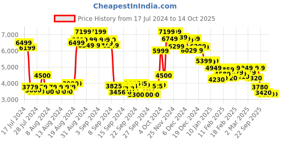 ajio.com the bear house Men Slip-On Loafers with Flat Heels the bear house Price History Graph from 17 Jul 2024 to 14 Oct 2025