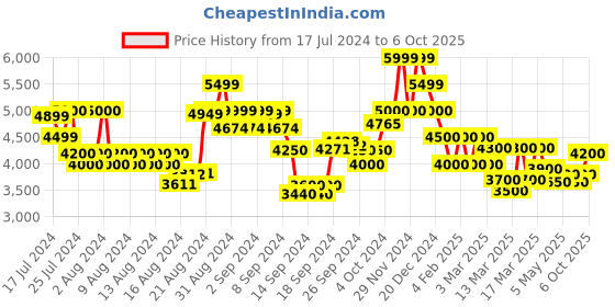 ajio.com the bear house Men Slip-On Loafers with Round Toes the bear house Price History Graph from 17 Jul 2024 to 6 Oct 2025
