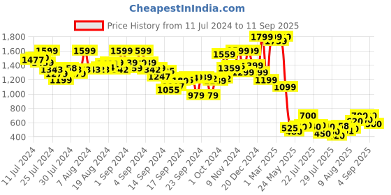 ajio.com the bear house Men Striped Regular Fit Knit Shorts the bear house Price History Graph from 11 Jul 2024 to 11 Sep 2025