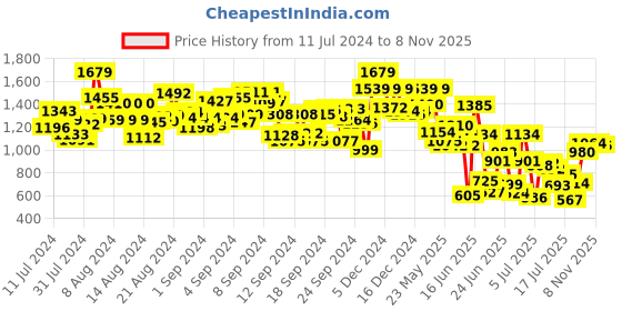 ajio.com the bear house Men Striped Relaxed Fit Shirt the bear house Price History Graph from 11 Jul 2024 to 31 Oct 2025