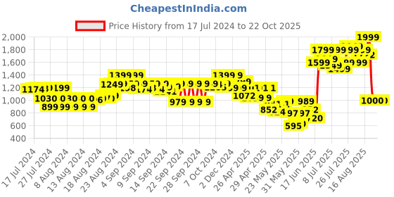 ajio.com the bear house Men Striped Wide Belt the bear house Price History Graph from 17 Jul 2024 to 22 Oct 2025