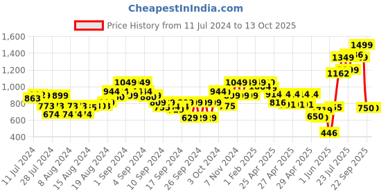 ajio.com the bear house Men Striped Wide Belt with Tang-Buckle Closure the bear house Price History Graph from 11 Jul 2024 to 13 Oct 2025