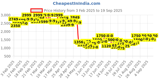 ajio.com the bear house Men Stripes Jacket the bear house Price History Graph from 3 Feb 2025 to 19 Sep 2025