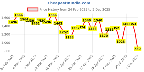ajio.com the bear house Men Tapered Fit Trousers the bear house Price History Graph from 24 Feb 2025 to 3 Dec 2025