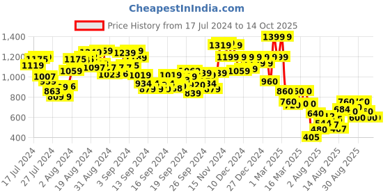 ajio.com the bear house Men Tie & Dye Print Oversized Fit T-Shirt the bear house Price History Graph from 17 Jul 2024 to 14 Oct 2025