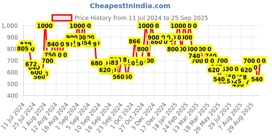 ajio.com the bear house Men Tie & Dye Regular Fit Flat-Front Shorts the bear house Price History Graph from 11 Jul 2024 to 25 Sep 2025